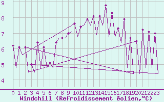 Courbe du refroidissement olien pour Timisoara