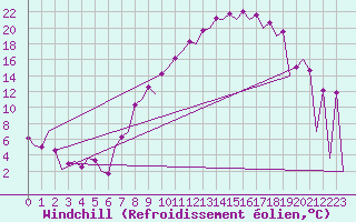 Courbe du refroidissement olien pour Leon / Virgen Del Camino