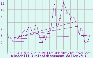 Courbe du refroidissement olien pour Bueckeburg