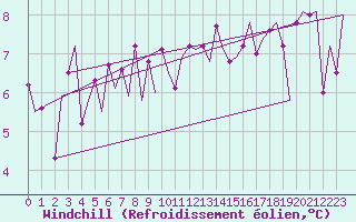 Courbe du refroidissement olien pour Platform A12-cpp Sea