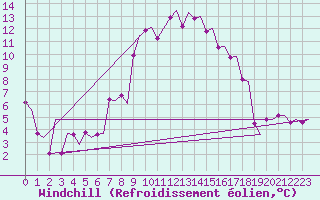 Courbe du refroidissement olien pour Kristiansand / Kjevik