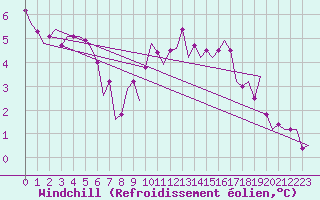 Courbe du refroidissement olien pour Fassberg