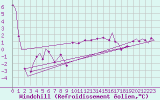 Courbe du refroidissement olien pour Vamdrup