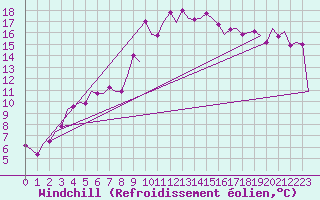 Courbe du refroidissement olien pour Asturias / Aviles