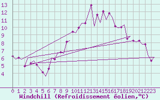 Courbe du refroidissement olien pour Eindhoven (PB)
