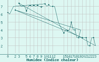 Courbe de l'humidex pour Andoya