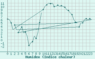 Courbe de l'humidex pour Kinloss