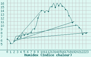 Courbe de l'humidex pour Bilbao (Esp)