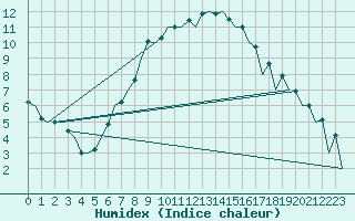 Courbe de l'humidex pour Ostrava / Mosnov