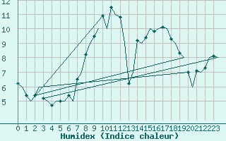 Courbe de l'humidex pour London / Heathrow (UK)