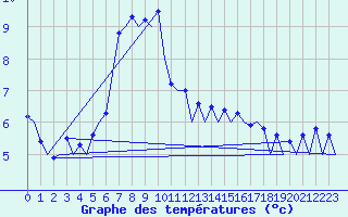 Courbe de tempratures pour Belfast / Aldergrove Airport