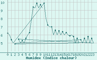 Courbe de l'humidex pour Belfast / Aldergrove Airport