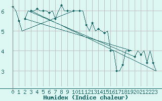 Courbe de l'humidex pour Uppsala