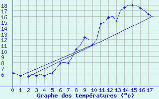 Courbe de tempratures pour Mo I Rana / Rossvoll