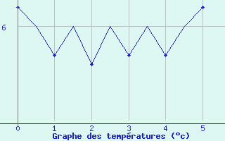 Courbe de tempratures pour Mo I Rana / Rossvoll