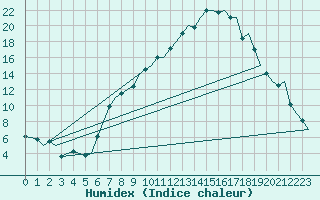 Courbe de l'humidex pour Genve (Sw)