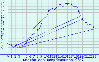 Courbe de tempratures pour Bueckeburg