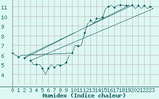 Courbe de l'humidex pour Nordholz