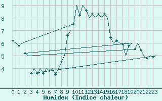 Courbe de l'humidex pour Lechfeld