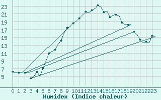 Courbe de l'humidex pour Dublin (Ir)