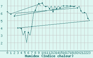 Courbe de l'humidex pour Aberdeen (UK)