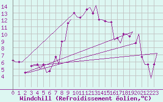 Courbe du refroidissement olien pour Olbia / Costa Smeralda