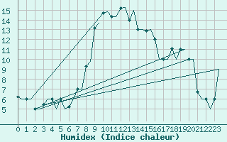 Courbe de l'humidex pour Olbia / Costa Smeralda