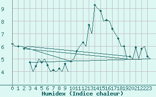 Courbe de l'humidex pour Burgos (Esp)