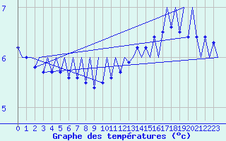 Courbe de tempratures pour Platform Buitengaats/BG-OHVS2