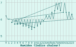 Courbe de l'humidex pour Platform Buitengaats/BG-OHVS2