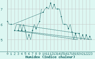Courbe de l'humidex pour Baia Mare