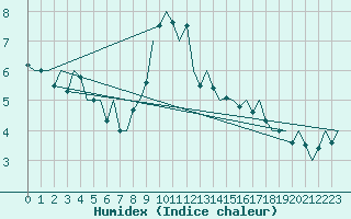 Courbe de l'humidex pour Cork Airport