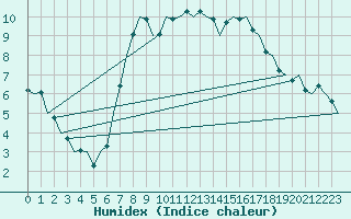 Courbe de l'humidex pour Celle