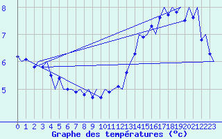 Courbe de tempratures pour Platform Buitengaats/BG-OHVS2