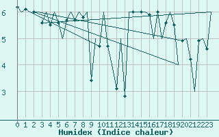 Courbe de l'humidex pour Platform J6-a Sea