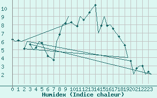 Courbe de l'humidex pour Lechfeld