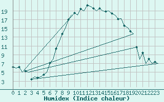 Courbe de l'humidex pour Samedam-Flugplatz