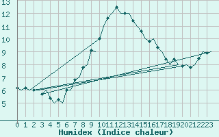 Courbe de l'humidex pour Tirstrup