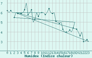 Courbe de l'humidex pour Platform Awg-1 Sea