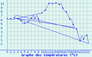 Courbe de tempratures pour Volkel
