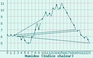 Courbe de l'humidex pour Topcliffe Royal Air Force Base