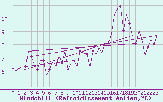 Courbe du refroidissement olien pour Bonn (All)