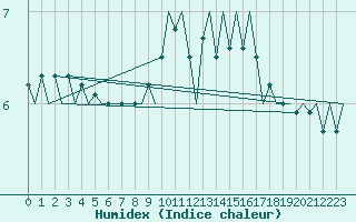 Courbe de l'humidex pour Leconfield