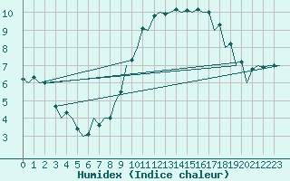 Courbe de l'humidex pour London / Heathrow (UK)