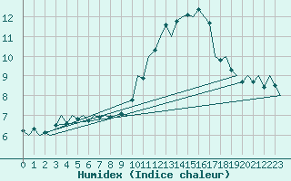 Courbe de l'humidex pour Luxembourg (Lux)