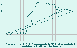 Courbe de l'humidex pour Maastricht / Zuid Limburg (PB)