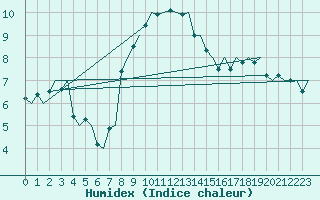 Courbe de l'humidex pour Skelleftea Airport