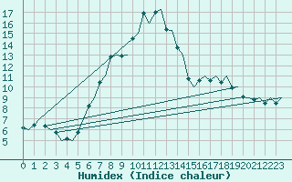 Courbe de l'humidex pour Treviso / S. Angelo