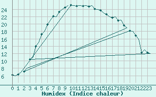 Courbe de l'humidex pour Ornskoldsvik Airport