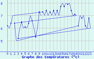 Courbe de tempratures pour Platform K14-fa-1c Sea